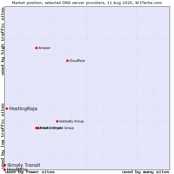 Market position of HostingRaja vs. Simply Transit vs. HostMDs