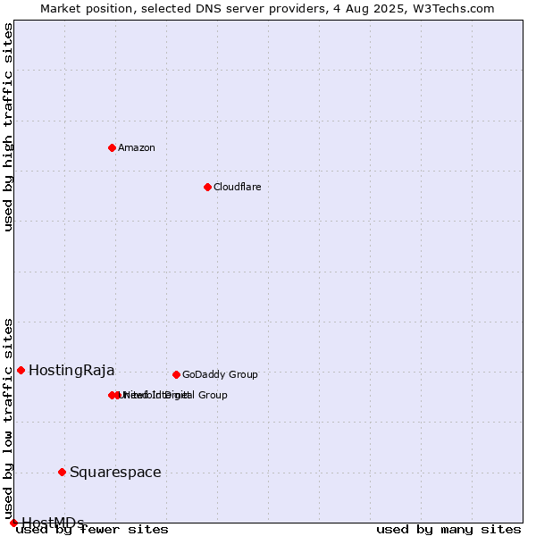 Market position of Squarespace vs. HostingRaja vs. HostMDs