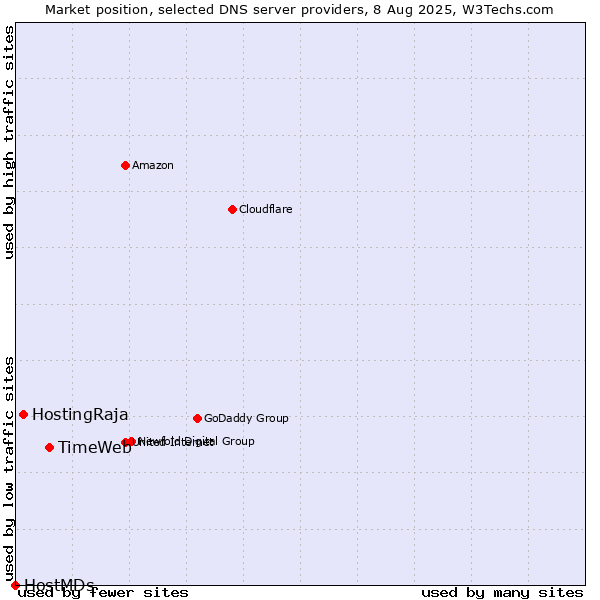 Market position of TimeWeb vs. HostingRaja vs. HostMDs