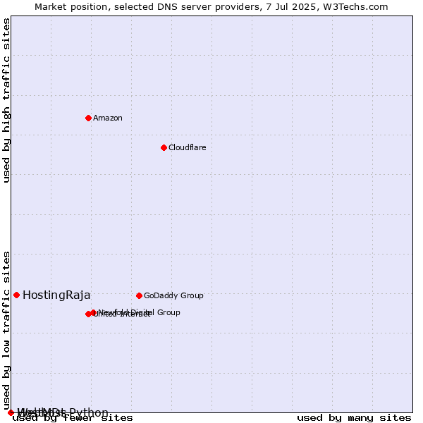 Market position of HostingRaja vs. Webhost Python vs. HostMDs