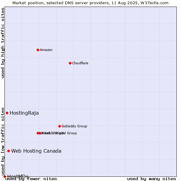 Market position of Web Hosting Canada vs. HostingRaja vs. HostMDs