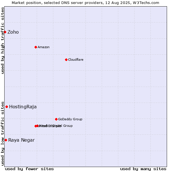 Market position of HostingRaja vs. Raya Negar vs. Zoho