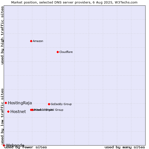 Market position of Hostnet vs. HostingRaja vs. Webnode