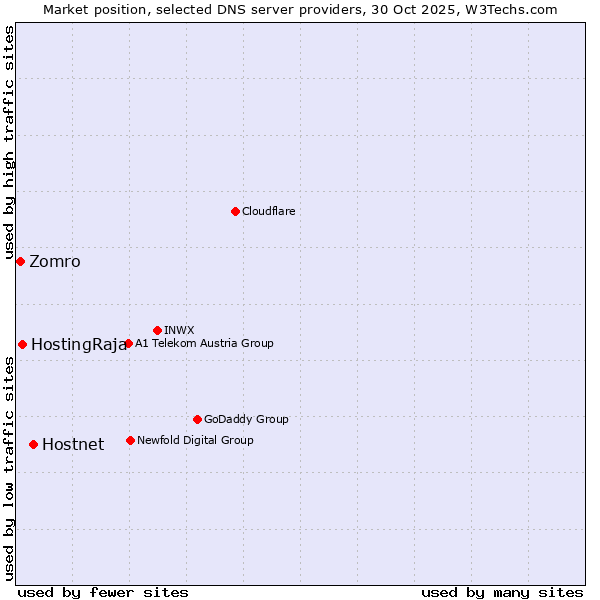 Market position of Hostnet vs. HostingRaja vs. Zomro