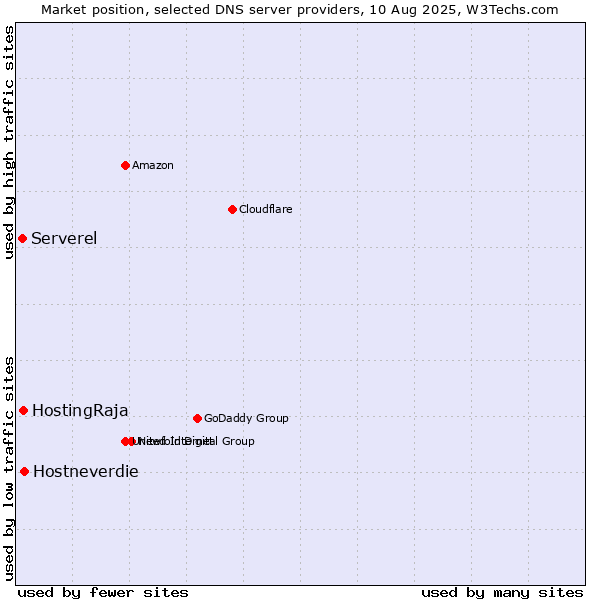 Market position of Hostneverdie vs. HostingRaja vs. Serverel