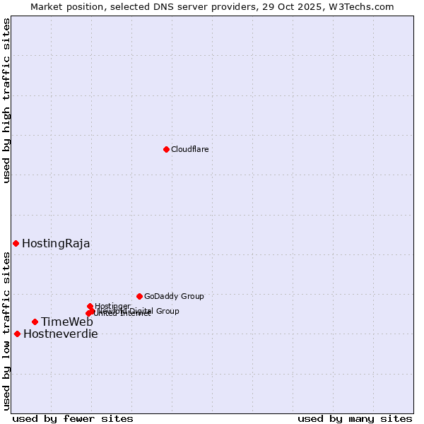 Market position of TimeWeb vs. Hostneverdie vs. HostingRaja