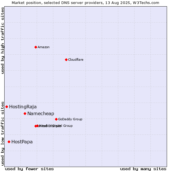 Market position of Namecheap vs. HostPapa vs. HostingRaja