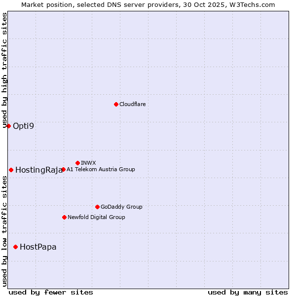 Market position of HostPapa vs. HostingRaja vs. Opti9