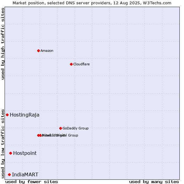 Market position of Hostpoint vs. IndiaMART vs. HostingRaja