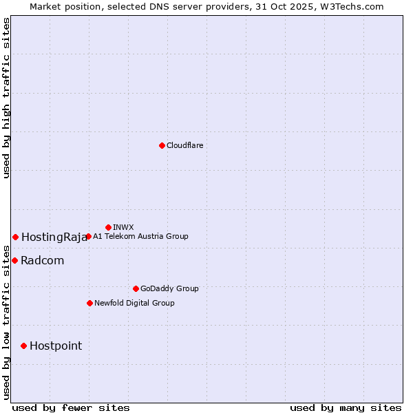 Market position of Hostpoint vs. HostingRaja vs. Radcom