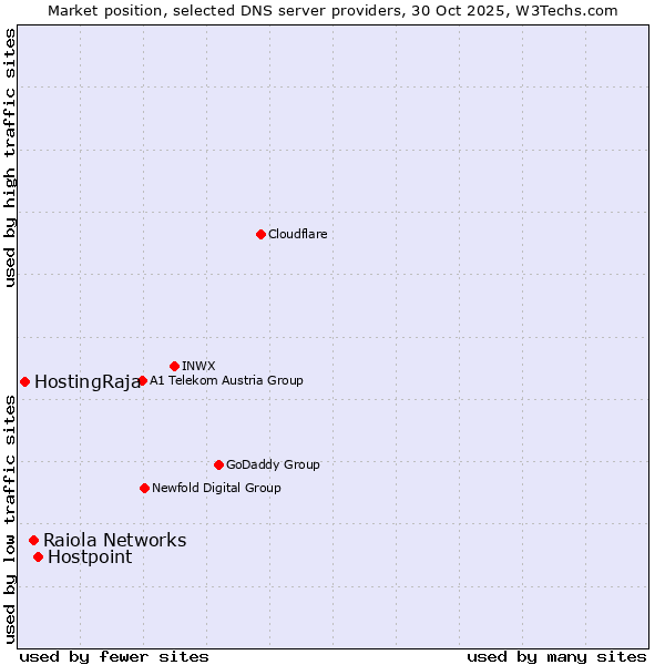Market position of Hostpoint vs. Raiola Networks vs. HostingRaja