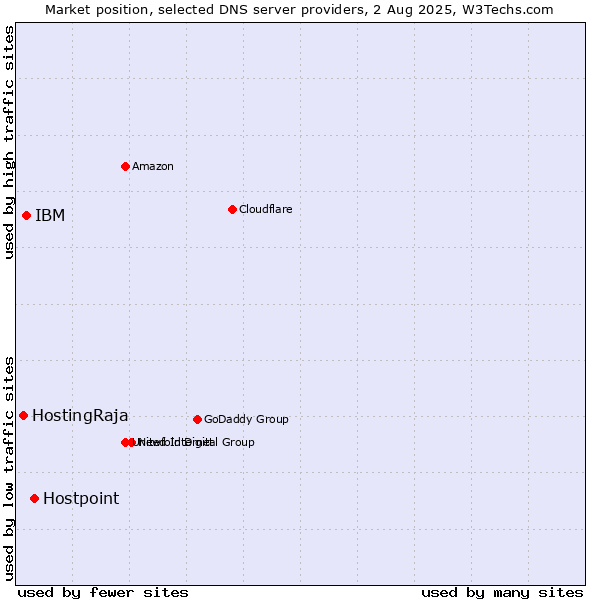 Market position of Hostpoint vs. IBM vs. HostingRaja