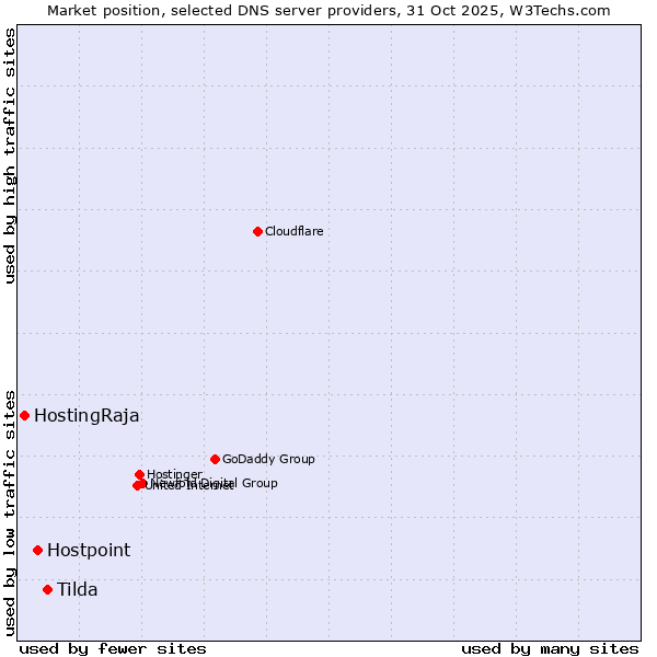 Market position of Tilda vs. Hostpoint vs. HostingRaja