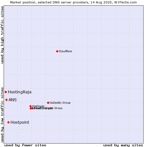 Market position of Hostpoint vs. ANS vs. HostingRaja