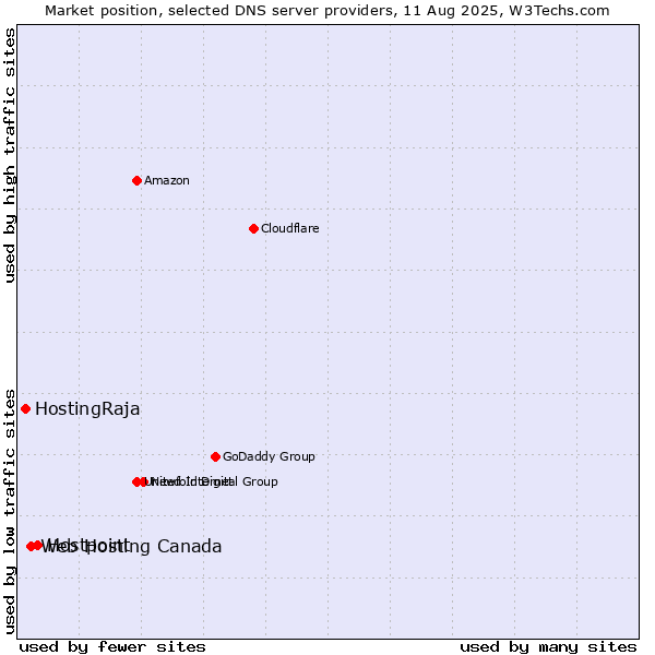 Market position of Hostpoint vs. Web Hosting Canada vs. HostingRaja