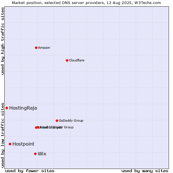 Market position of Wix vs. Hostpoint vs. HostingRaja
