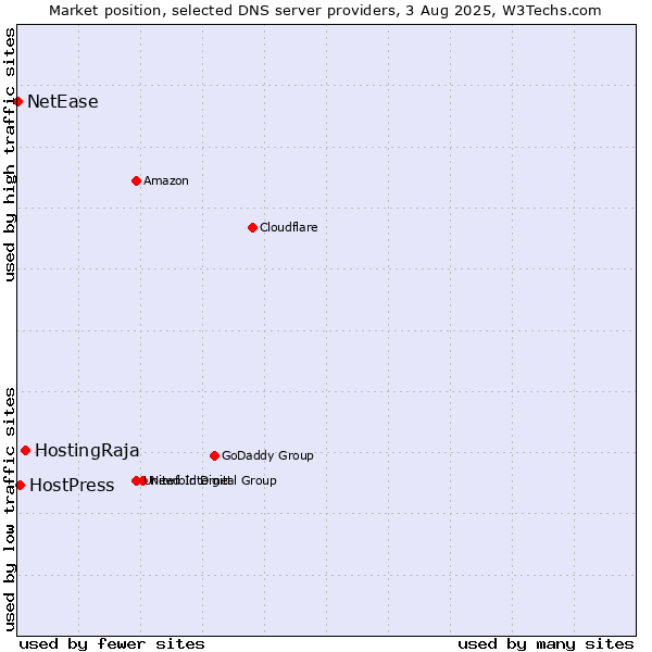 Market position of HostingRaja vs. HostPress vs. NetEase
