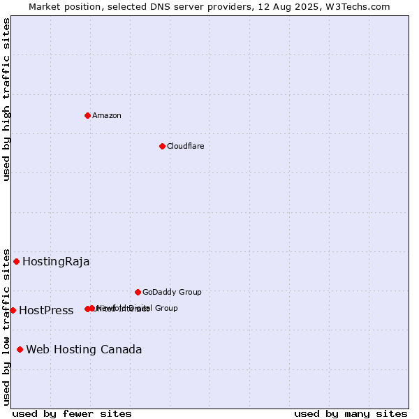 Market position of Web Hosting Canada vs. HostingRaja vs. HostPress