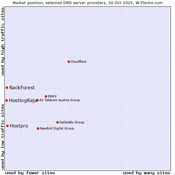 Market position of Hostpro vs. RackForest vs. HostingRaja