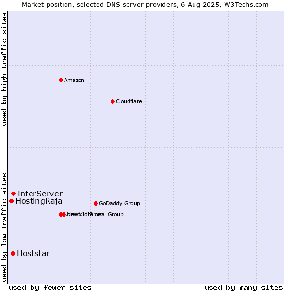 Market position of InterServer vs. Hoststar vs. HostingRaja