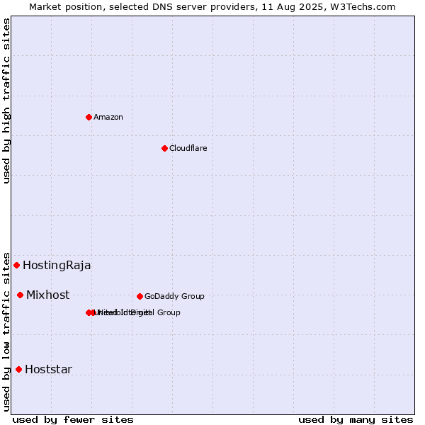 Market position of Mixhost vs. Hoststar vs. HostingRaja