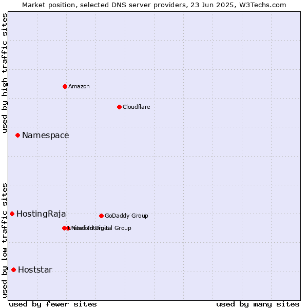 Market position of Namespace vs. Hoststar vs. HostingRaja