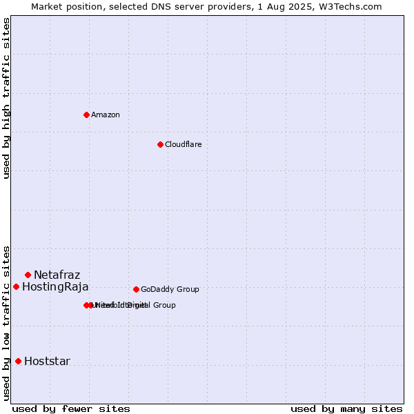Market position of Netafraz vs. Hoststar vs. HostingRaja