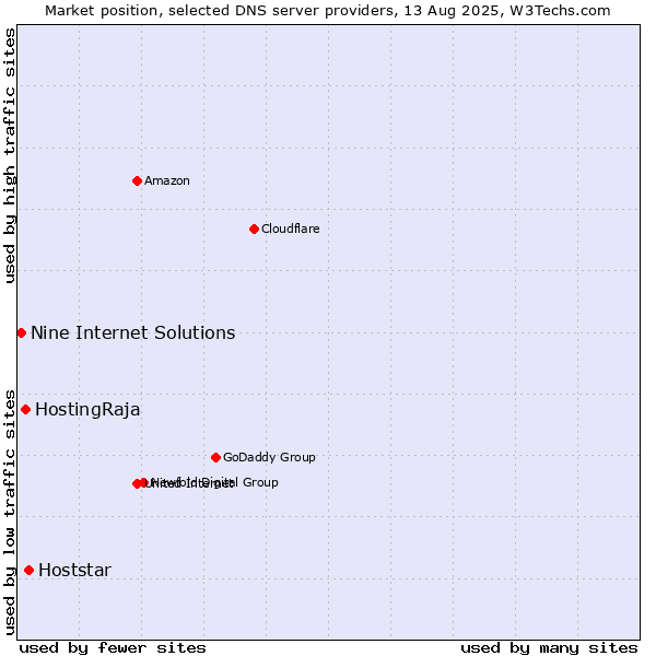 Market position of Hoststar vs. HostingRaja vs. Nine Internet Solutions