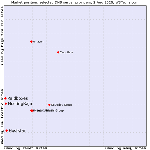 Market position of Hoststar vs. HostingRaja vs. Raidboxes