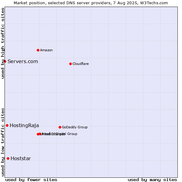 Market position of Hoststar vs. HostingRaja vs. Servers.com