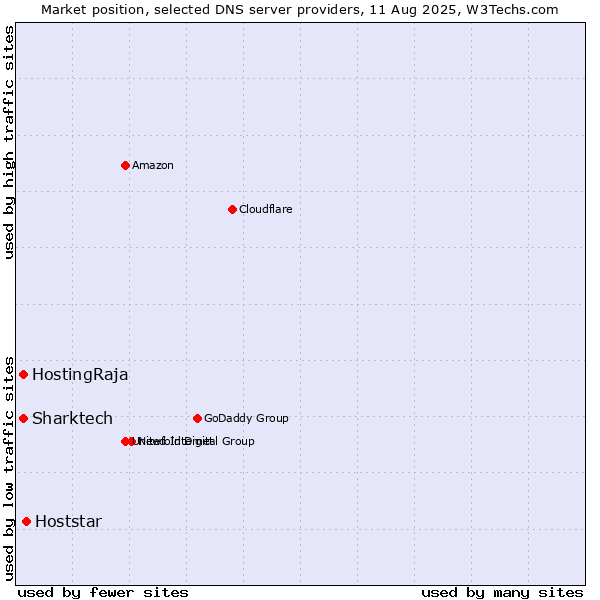 Market position of Hoststar vs. Sharktech vs. HostingRaja