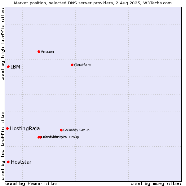 Market position of IBM vs. Hoststar vs. HostingRaja