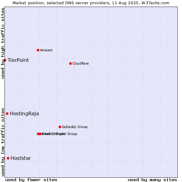 Market position of Hoststar vs. HostingRaja vs. TierPoint