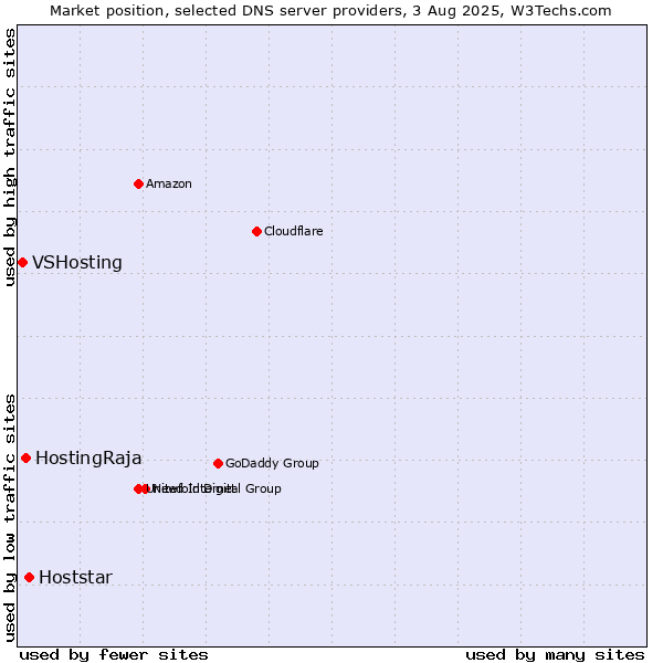 Market position of Hoststar vs. HostingRaja vs. VSHosting