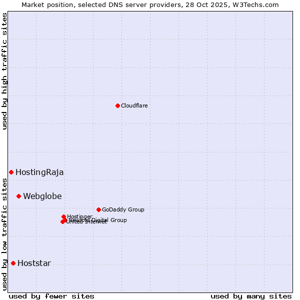 Market position of Webglobe vs. Hoststar vs. HostingRaja