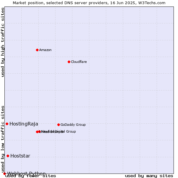 Market position of Hoststar vs. HostingRaja vs. Webhost Python