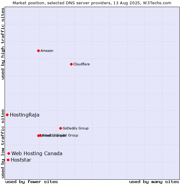 Market position of Web Hosting Canada vs. Hoststar vs. HostingRaja
