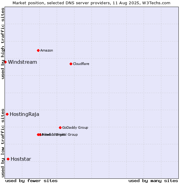 Market position of Hoststar vs. HostingRaja vs. Windstream
