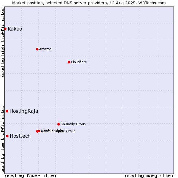 Market position of Hosttech vs. HostingRaja vs. Kakao