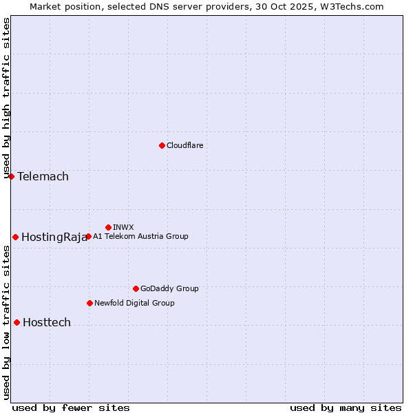 Market position of Hosttech vs. HostingRaja vs. Telemach