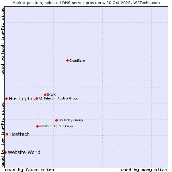 Market position of Hosttech vs. HostingRaja vs. Website World