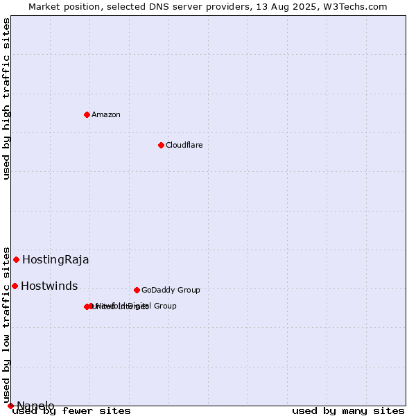 Market position of HostingRaja vs. Hostwinds vs. Nanelo