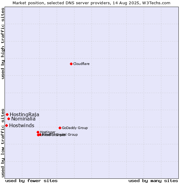 Market position of Nominalia vs. HostingRaja vs. Hostwinds