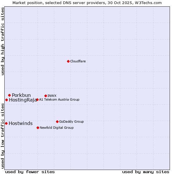 Market position of Porkbun vs. HostingRaja vs. Hostwinds