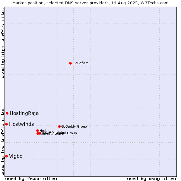 Market position of HostingRaja vs. Vigbo vs. Hostwinds