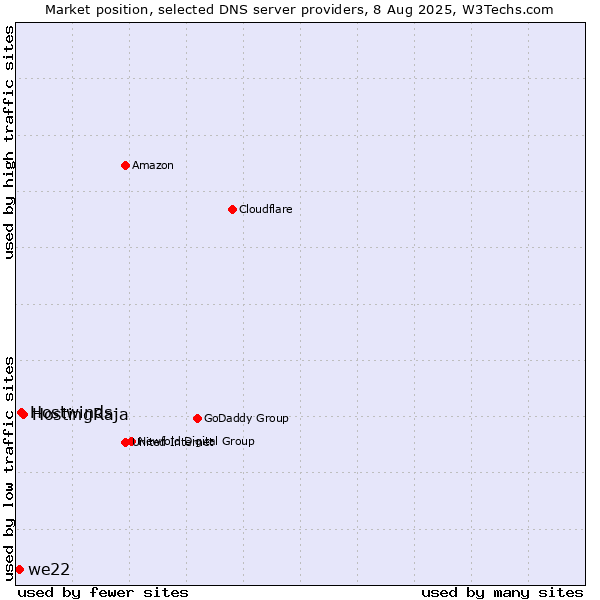 Market position of HostingRaja vs. Hostwinds vs. we22