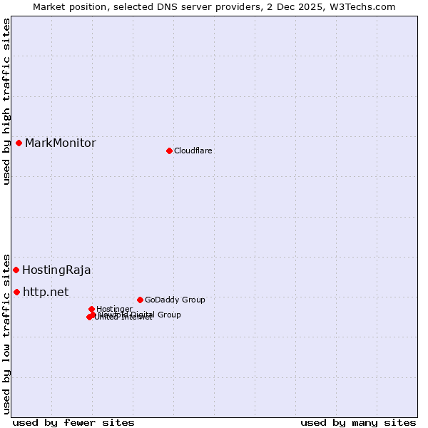 Market position of MarkMonitor vs. http.net vs. HostingRaja