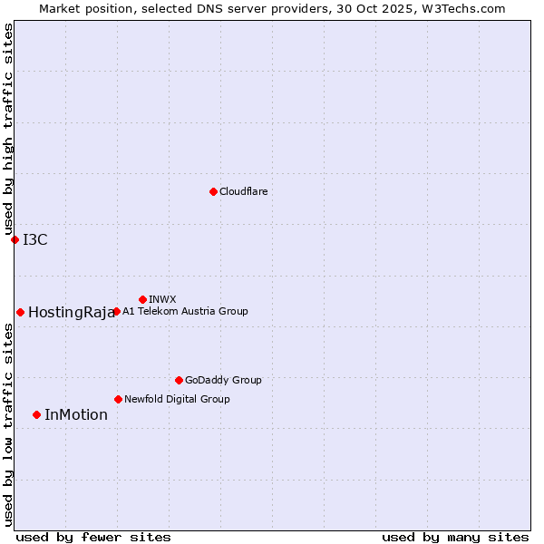 Market position of InMotion vs. HostingRaja vs. I3C