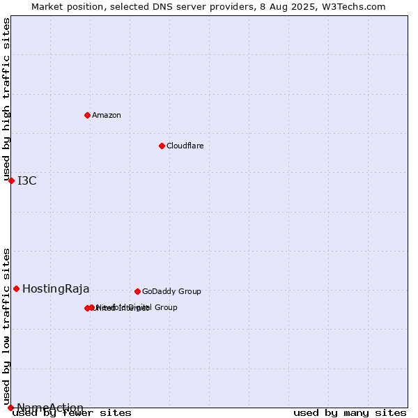 Market position of HostingRaja vs. I3C vs. NameAction
