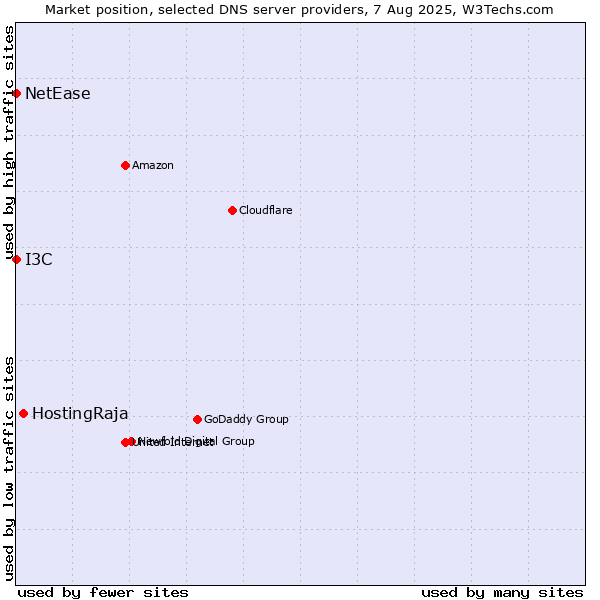 Market position of HostingRaja vs. I3C vs. NetEase